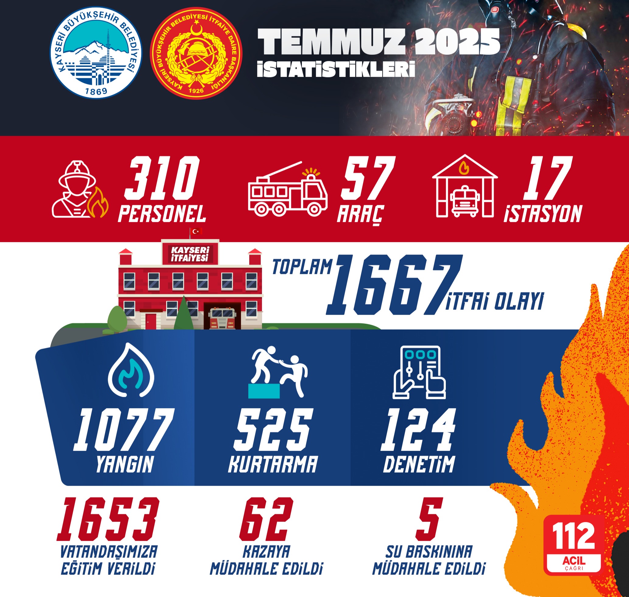 BÜYÜKŞEHİR İTFAİYESİ'NİN KAHRAMAN ERLERİ, TEMMUZ AYINDA 1667 OLAYA MÜDAHALE ETTİ