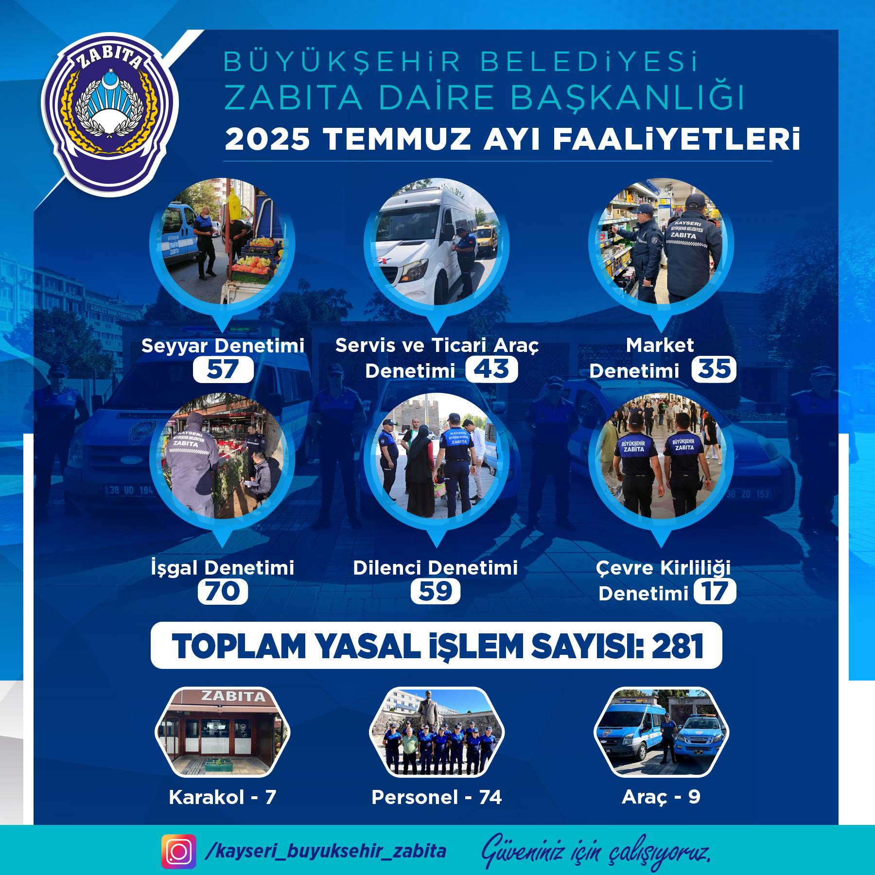 BÜYÜKŞEHİR ZABITA’DAN TEMMUZ AYINDA 281 DENETİM