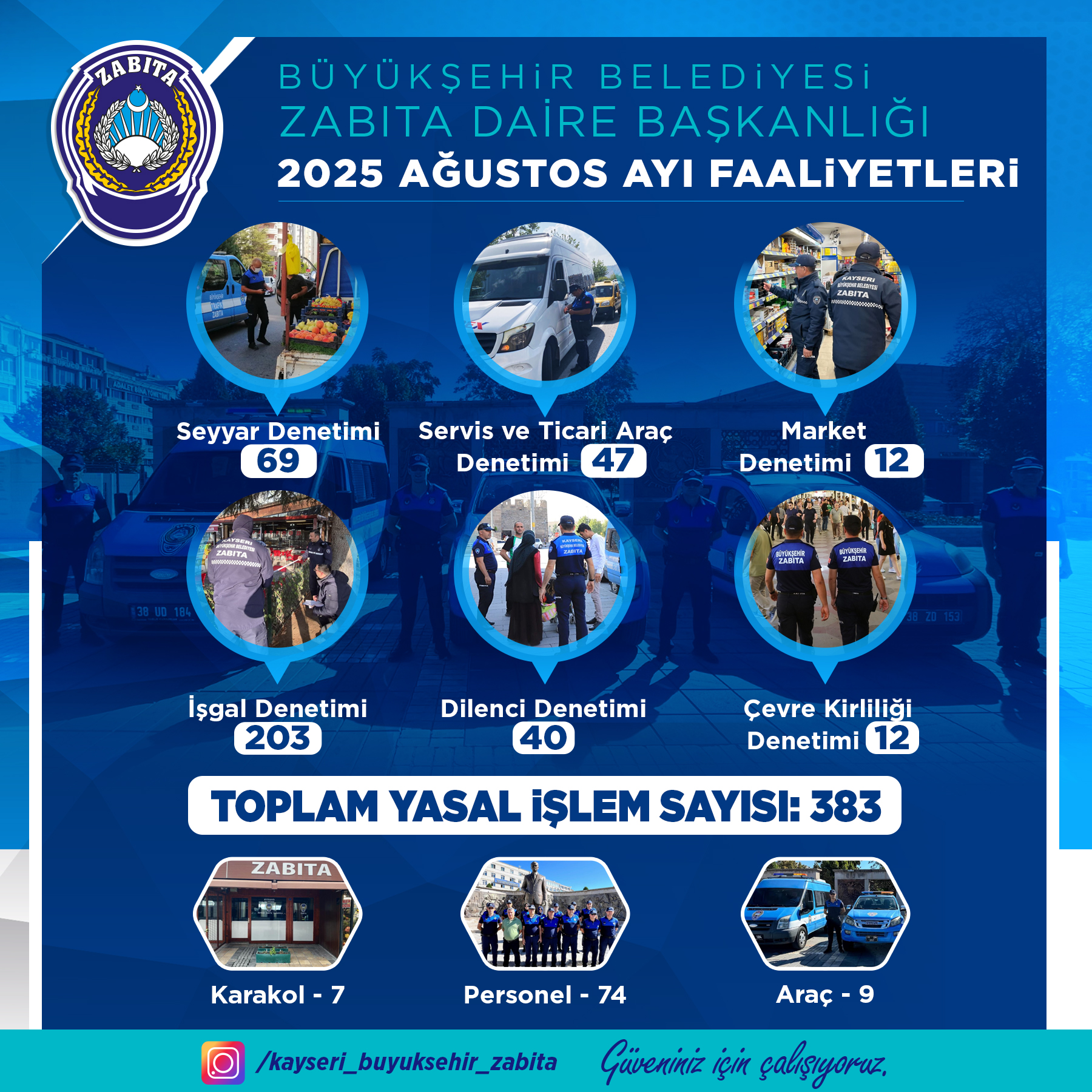 BÜYÜKŞEHİR ZABITA, AĞUSTOS AYI DENETİMLERİNDE 383 İŞLEM YAPTI