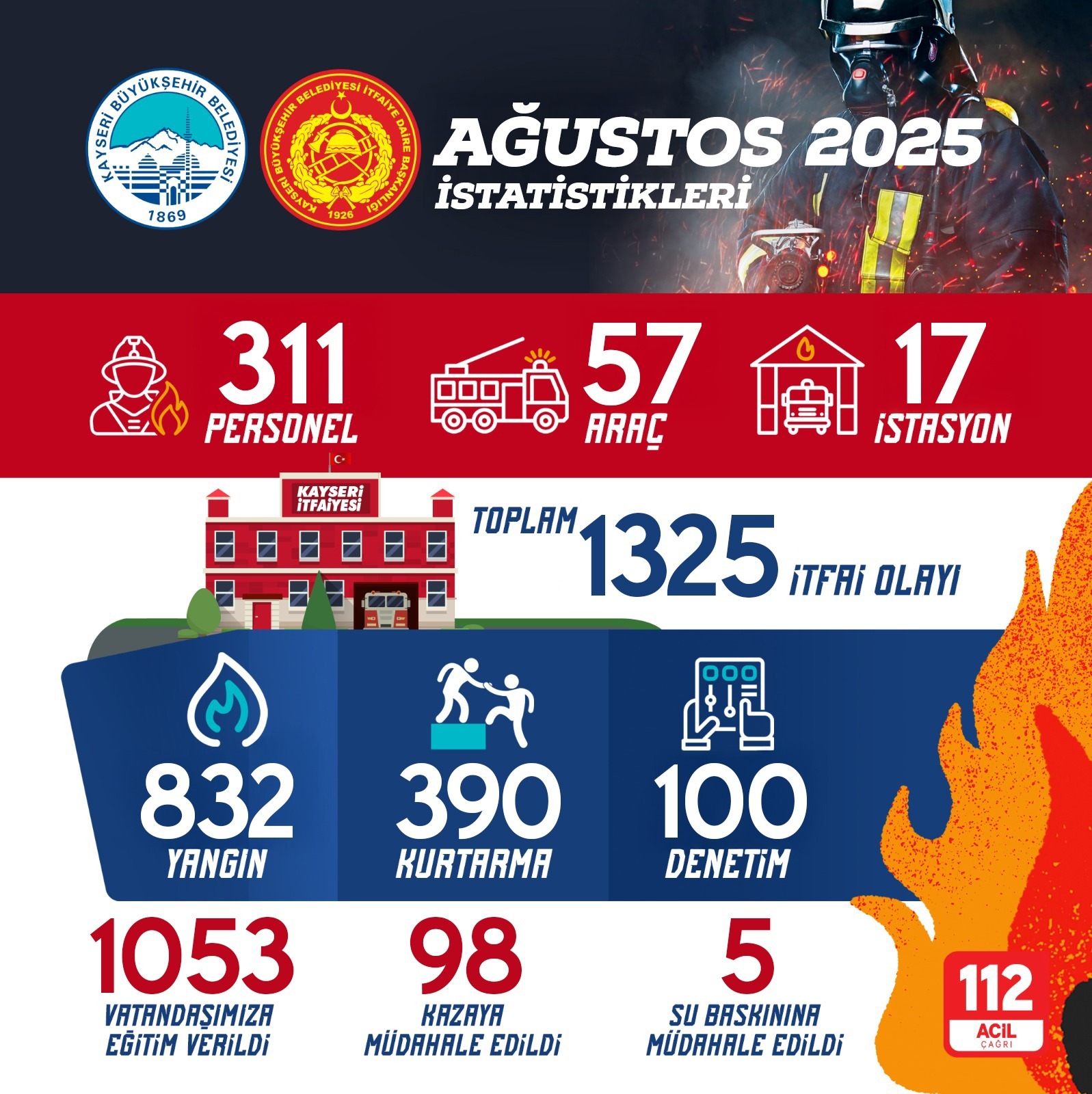 BÜYÜKŞEHİR İTFAİYESİ, AĞUSTOS AYINDA 1325 İTFAİ OLAYA MÜDAHALEDE BULUNDU, EĞİTİM VE DENETİM DE YAPTI