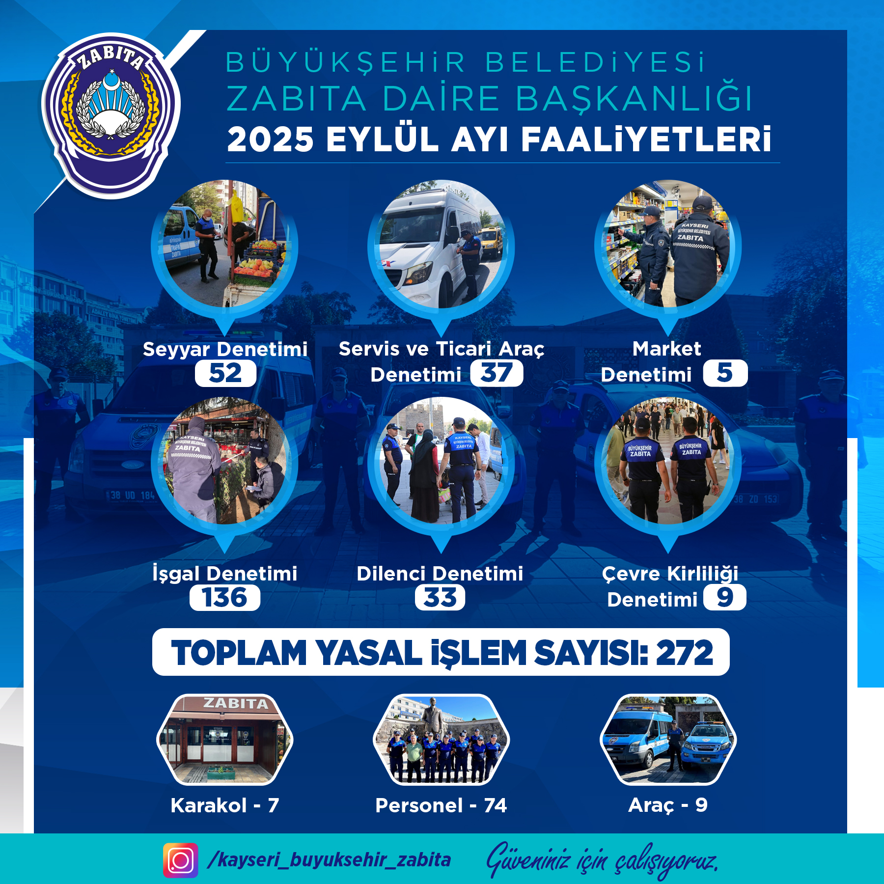 BÜYÜKŞEHİR ZABITA, EYLÜL AYINDA 383 DENETİM GERÇEKLEŞTİRDİ