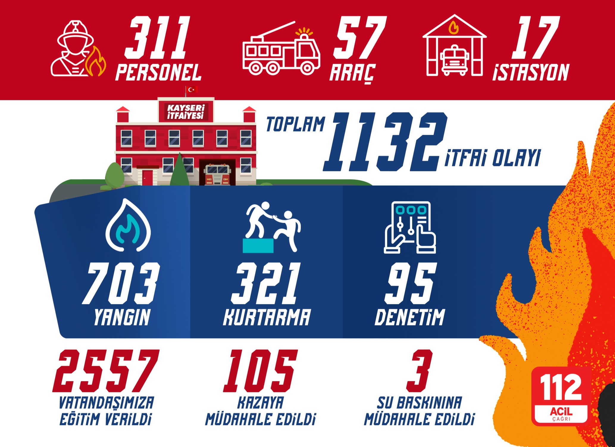 KAYSERİ İTFAİYE TEŞKİLATI’NDAN EYLÜL’DE BİN 132 İTFAİ OLAYA MÜDAHALE
