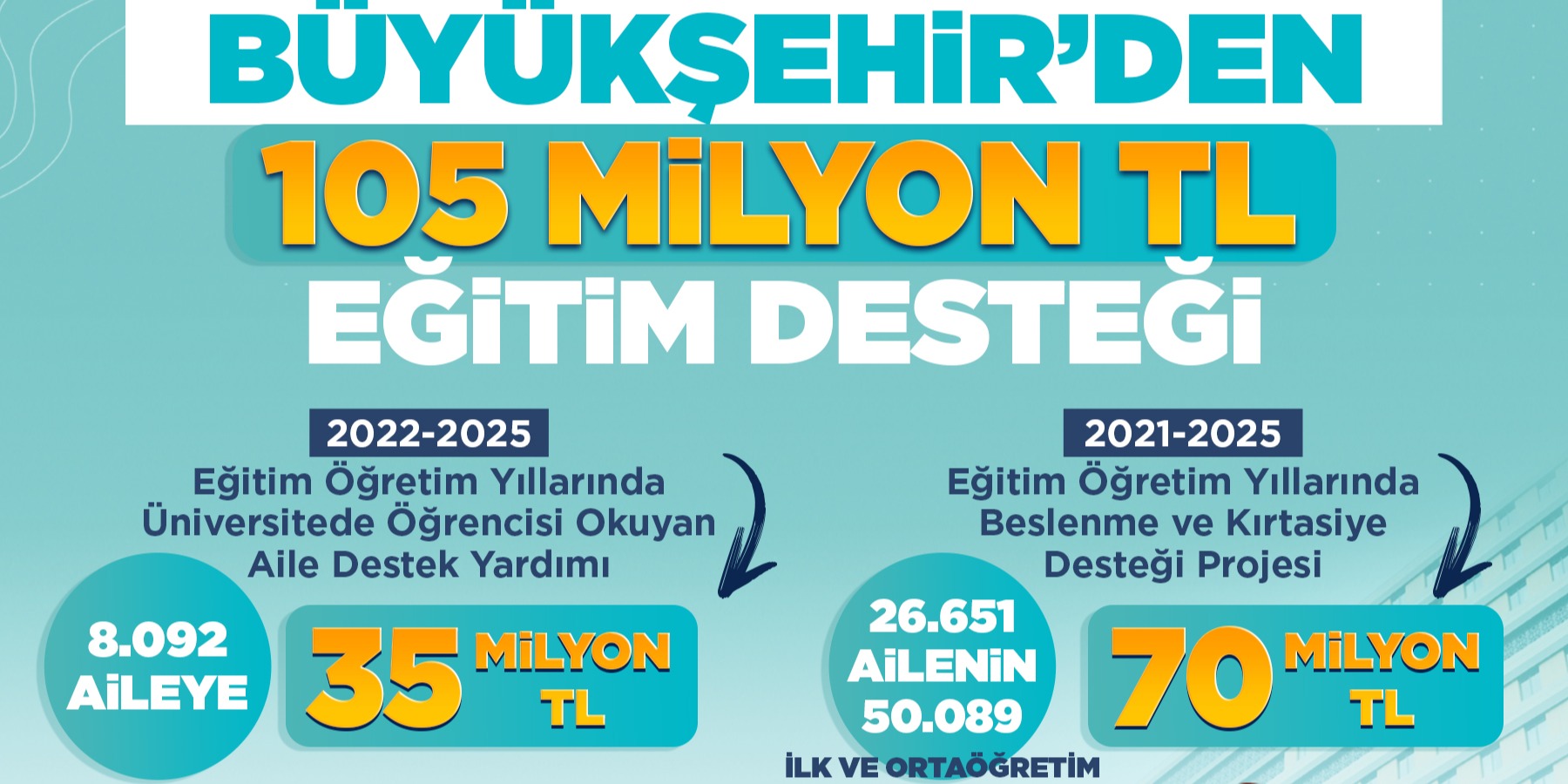 ÖĞRENCİ VE GENÇ DOSTU BAŞKAN BÜYÜKKILIÇ’TAN 105 MİLYON TL’LİK EĞİTİM DESTEĞİ