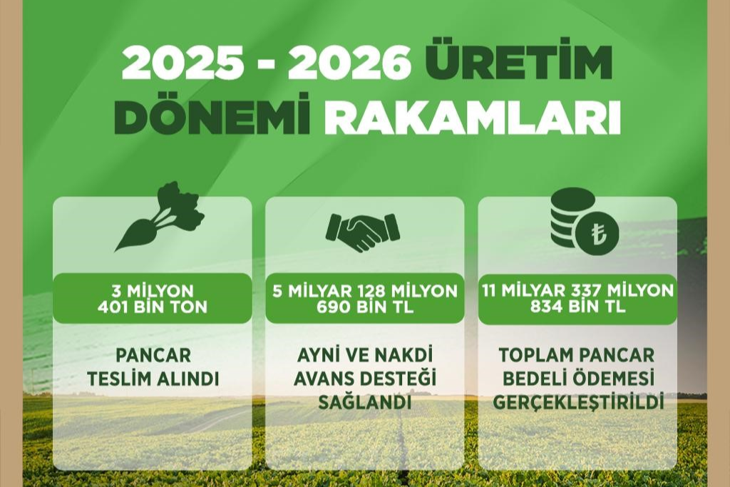 KAYSERİ ŞEKER 2025-2026 ÜRETİM DÖNEMİ RAKAMLARINI AÇIKLADI