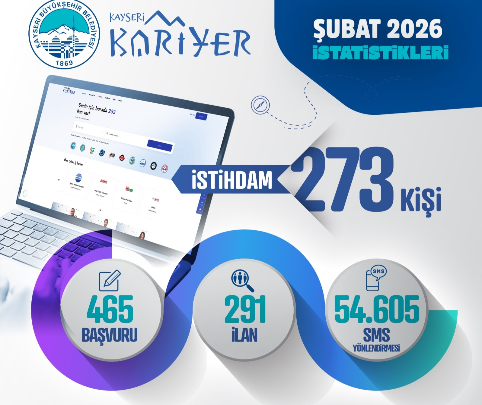 Kayseri Kariyer Merkezi, şubat ayında 273 vatandaşın istihdamına aracı oldu 