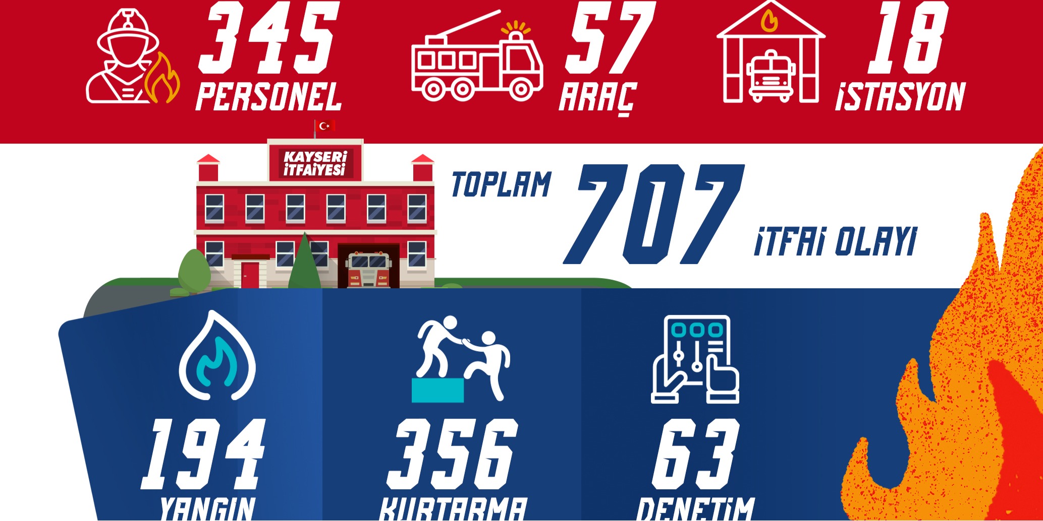 BÜYÜKŞEHİR İTFAİYESİ’NDEN 1 AYDA 707 OLAYA MÜDAHALE