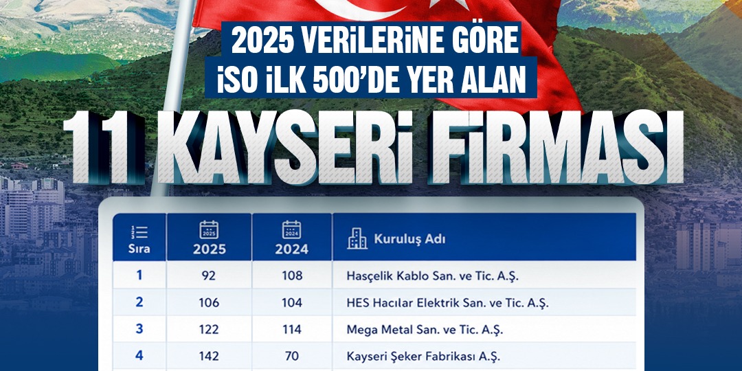 BAŞKAN BÜYÜKKILIÇ’TAN İSO İLK 500’E GİREN 11 KAYSERİ FİRMASINA TEBRİK
