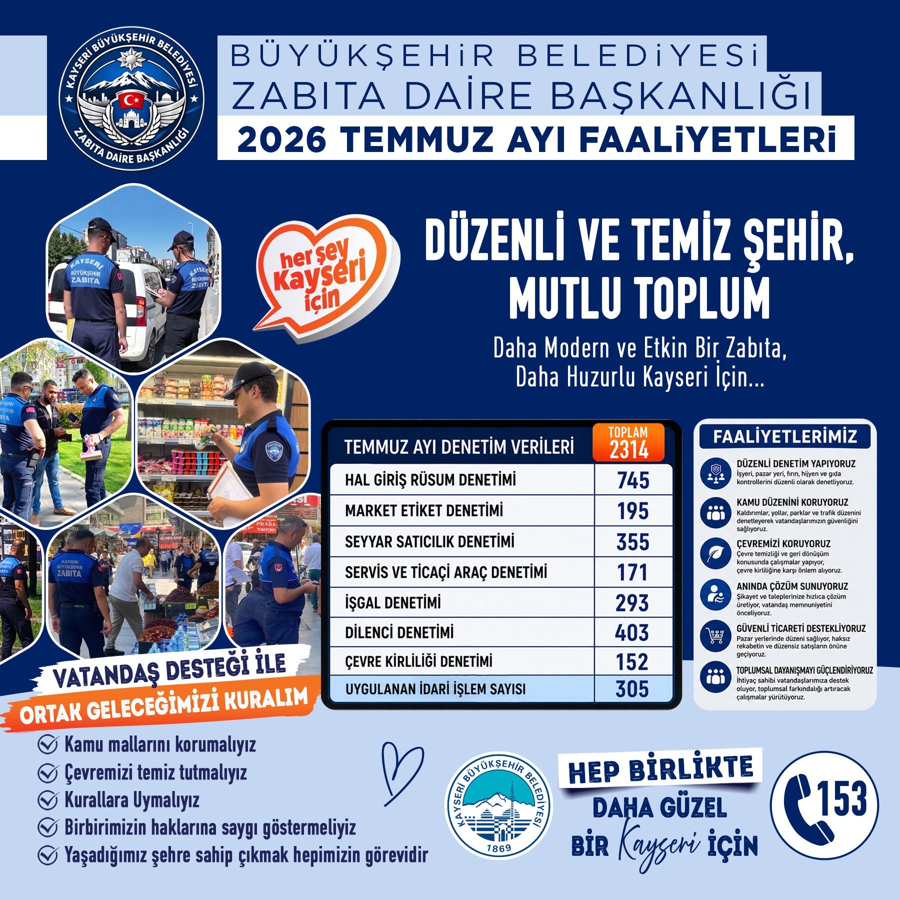Büyükşehir zabıta, temmuz ayında 2 bin 314 denetim yaptı